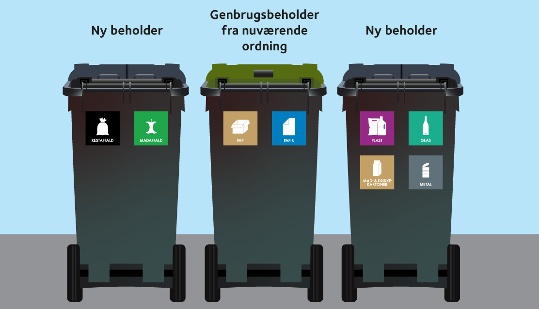 Grafisk tegning af tre affaldsbeholdere med piktogrammer
